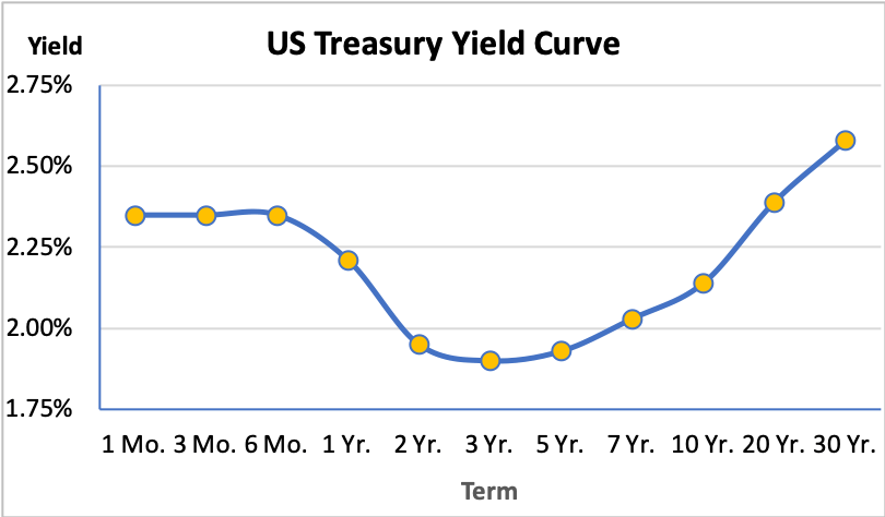 US Treasury Inverted Yield Curve