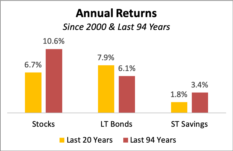 Annual returns since 2000 and the last 94 years