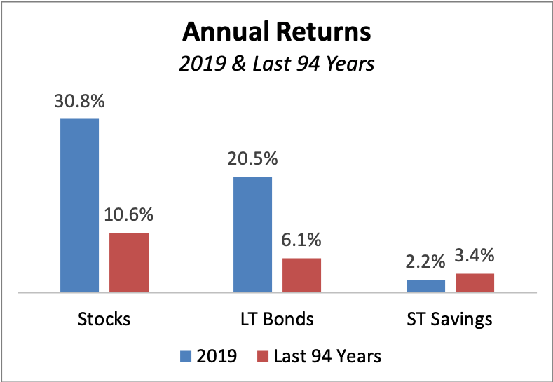 2019: A Good Year For... Stocks And Bonds - Financially Speaking